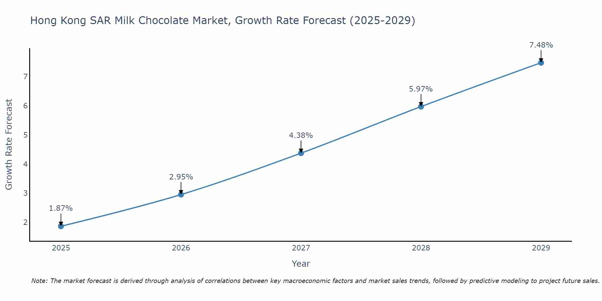 Hong Kong SAR Milk Chocolate Market Growth Rate